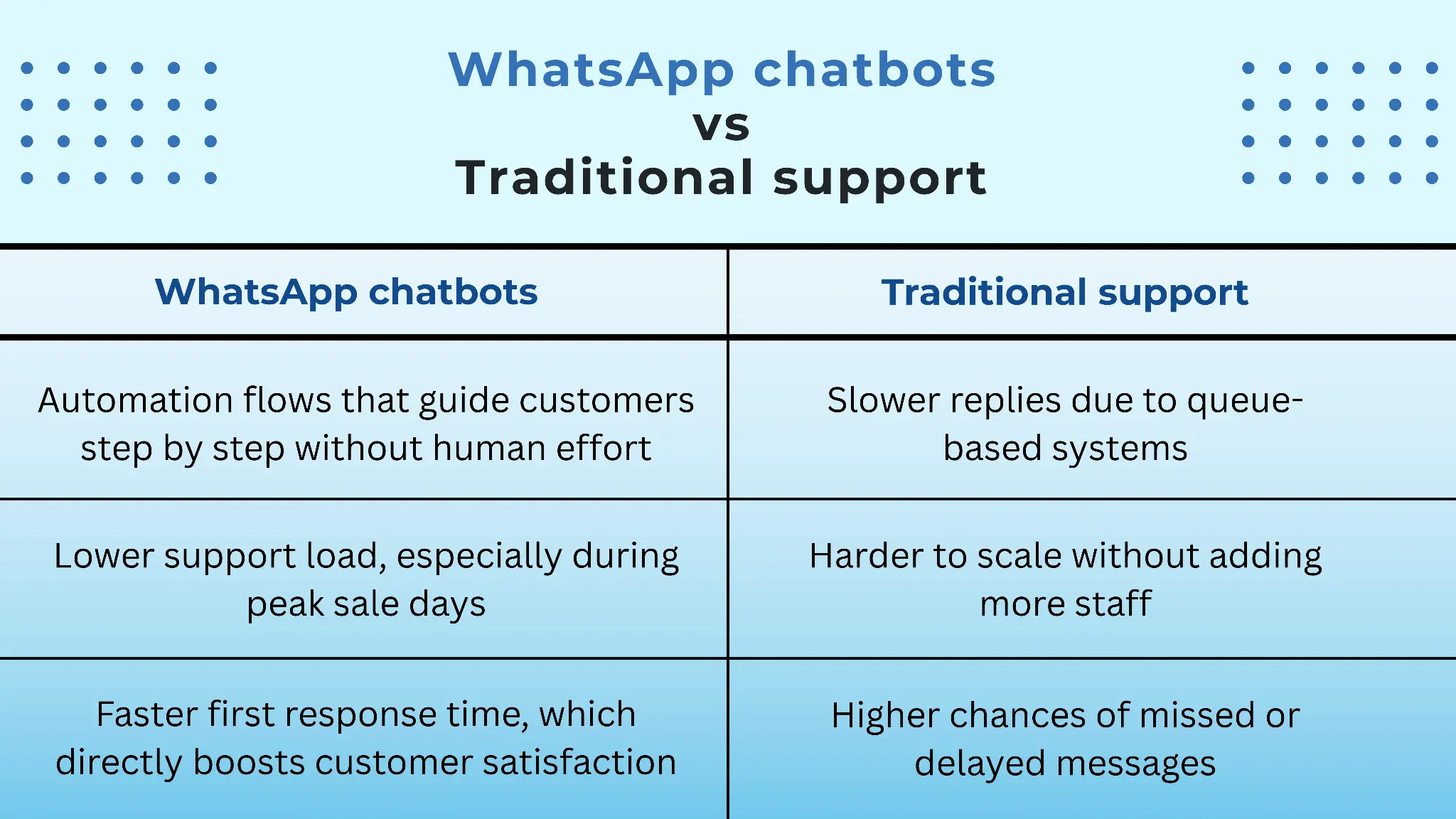 Chatbot vs Traditional Support Features