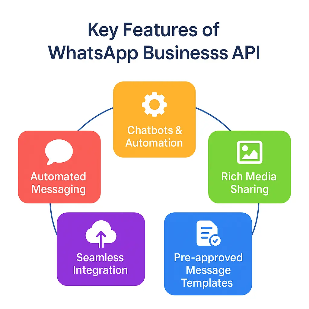 WhatsApp Business API