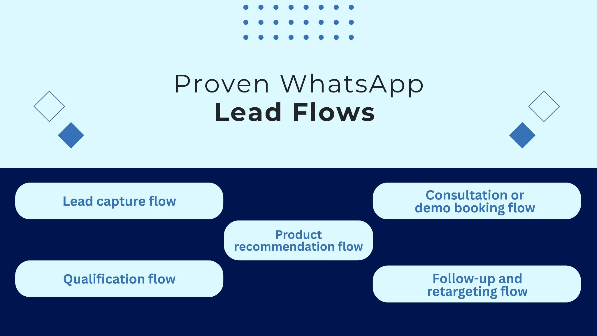 Whatsapp Lead Flows