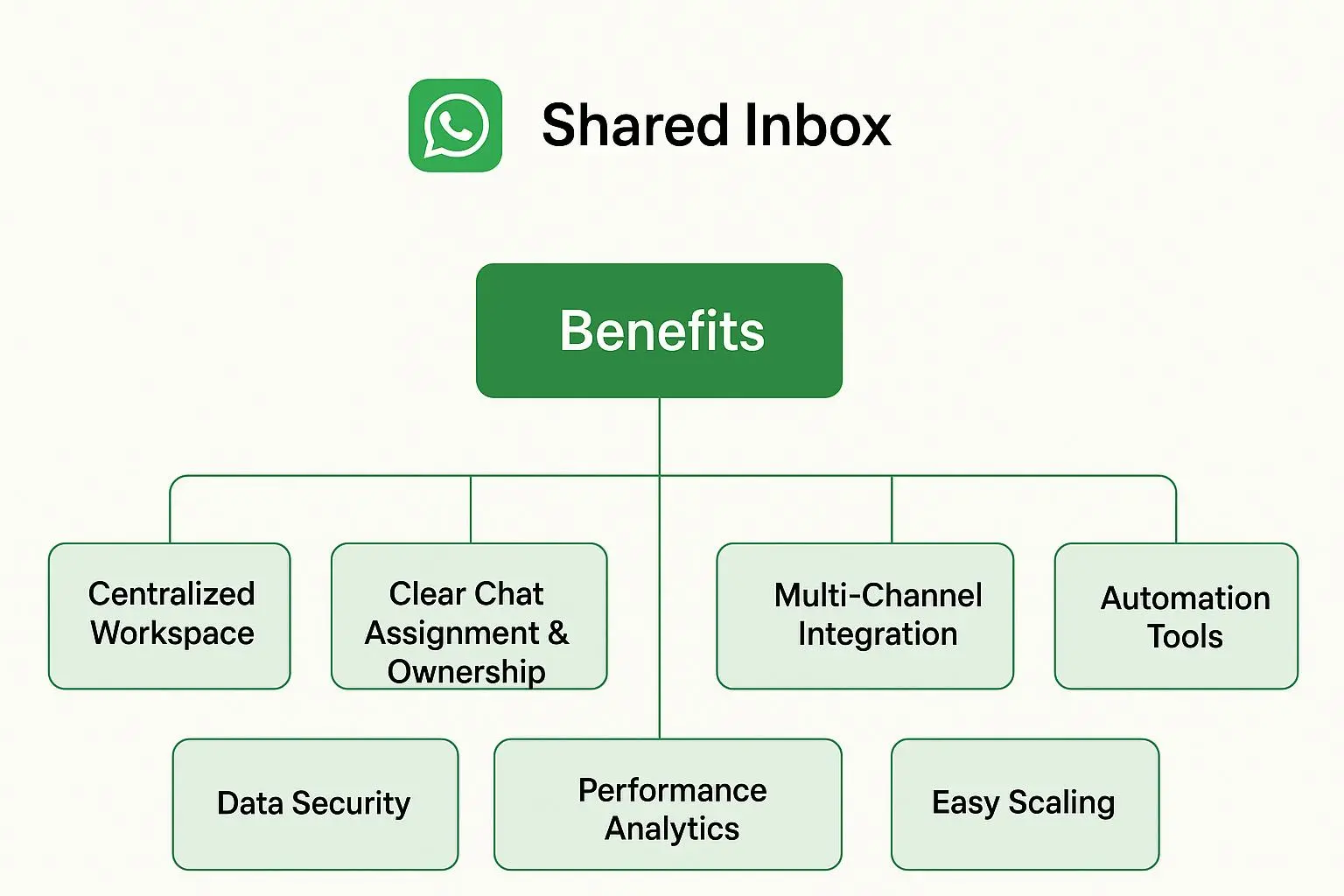 duochat Shared Inbox